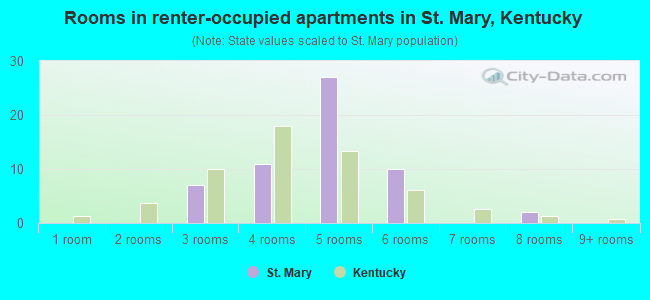 Rooms in renter-occupied apartments in St. Mary, Kentucky
