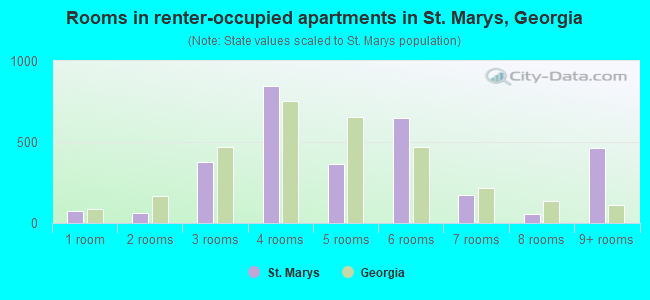Rooms in renter-occupied apartments in St. Marys, Georgia