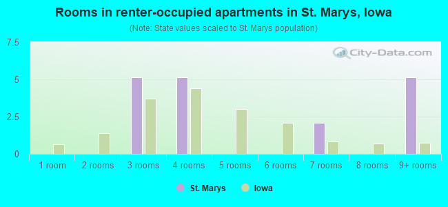 Rooms in renter-occupied apartments in St. Marys, Iowa