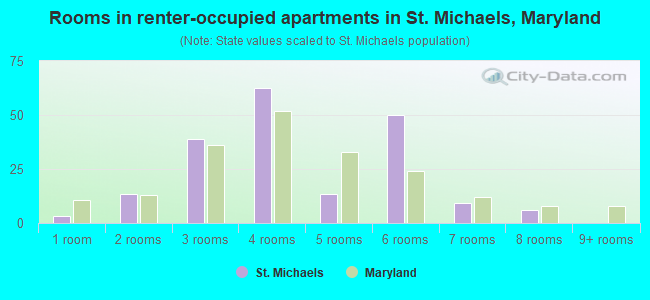 Rooms in renter-occupied apartments in St. Michaels, Maryland