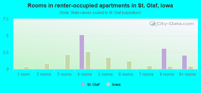 Rooms in renter-occupied apartments in St. Olaf, Iowa