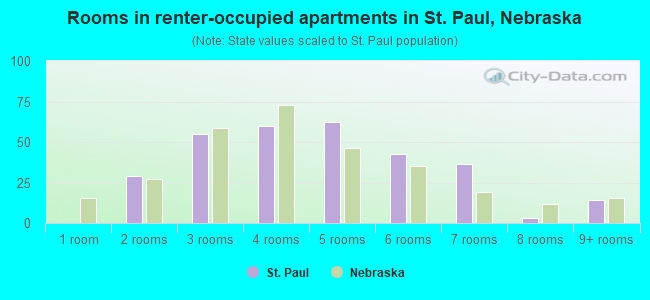 Rooms in renter-occupied apartments in St. Paul, Nebraska