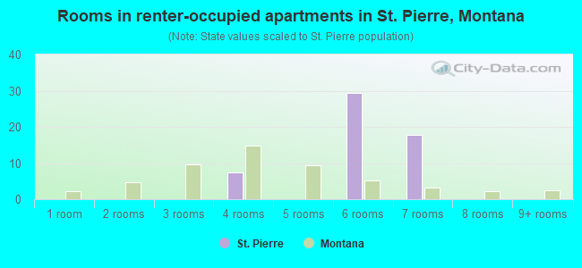 Rooms in renter-occupied apartments in St. Pierre, Montana