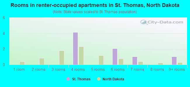 Rooms in renter-occupied apartments in St. Thomas, North Dakota