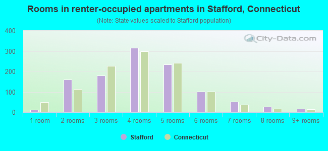 Rooms in renter-occupied apartments in Stafford, Connecticut