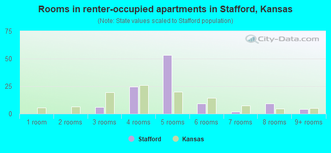 Rooms in renter-occupied apartments in Stafford, Kansas