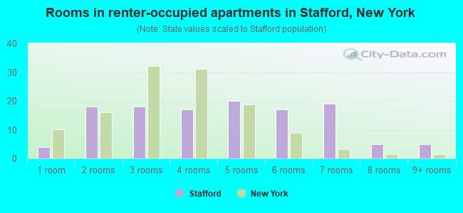 Rooms in renter-occupied apartments in Stafford, New York