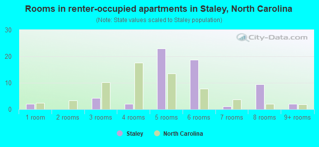 Rooms in renter-occupied apartments in Staley, North Carolina