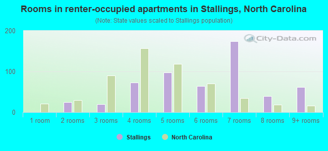 Rooms in renter-occupied apartments in Stallings, North Carolina