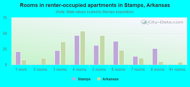 Rooms in renter-occupied apartments in Stamps, Arkansas
