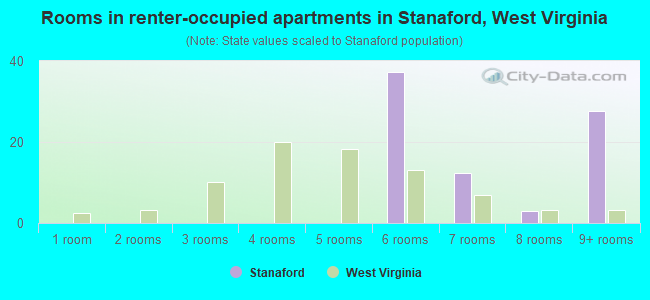 Rooms in renter-occupied apartments in Stanaford, West Virginia