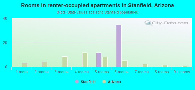 Rooms in renter-occupied apartments in Stanfield, Arizona