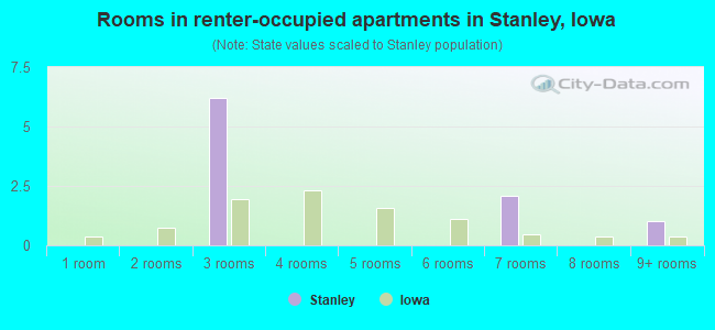 Rooms in renter-occupied apartments in Stanley, Iowa
