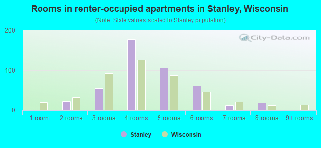 Rooms in renter-occupied apartments in Stanley, Wisconsin