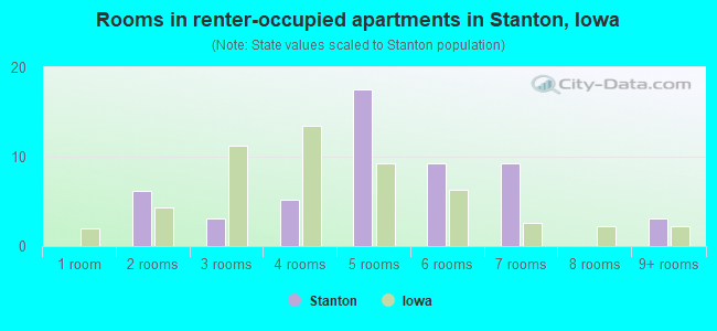 Rooms in renter-occupied apartments in Stanton, Iowa