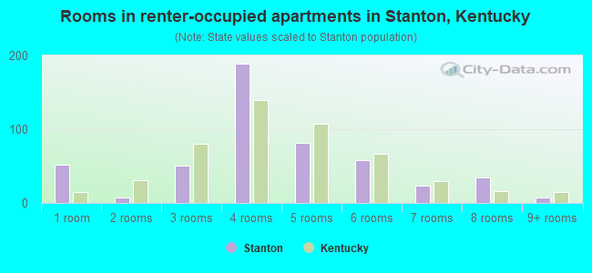 Rooms in renter-occupied apartments in Stanton, Kentucky