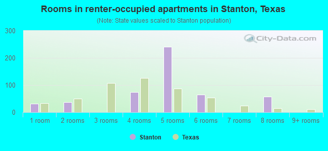 Rooms in renter-occupied apartments in Stanton, Texas