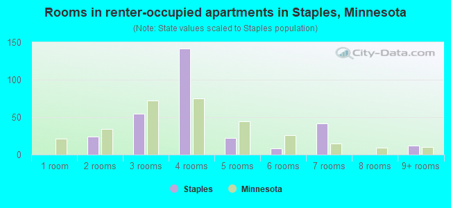 Rooms in renter-occupied apartments in Staples, Minnesota