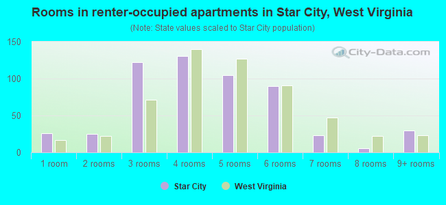 Rooms in renter-occupied apartments in Star City, West Virginia