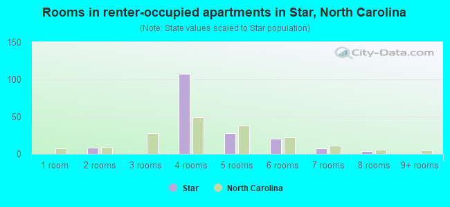 Rooms in renter-occupied apartments in Star, North Carolina