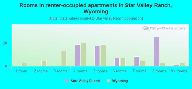 Rooms in renter-occupied apartments in Star Valley Ranch, Wyoming