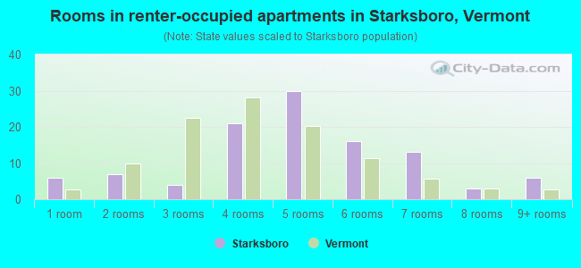 Rooms in renter-occupied apartments in Starksboro, Vermont