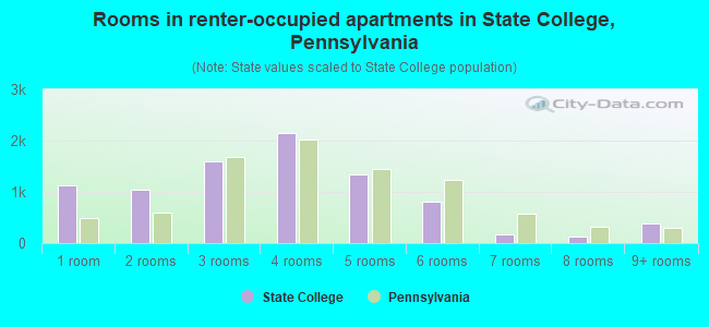 Rooms in renter-occupied apartments in State College, Pennsylvania