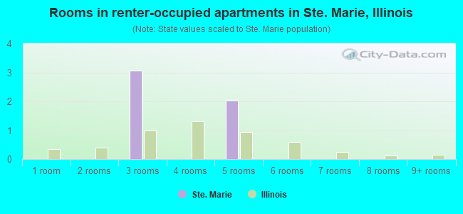 Rooms in renter-occupied apartments in Ste. Marie, Illinois