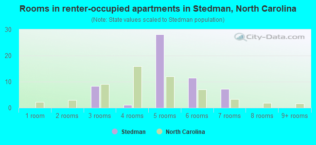 Rooms in renter-occupied apartments in Stedman, North Carolina