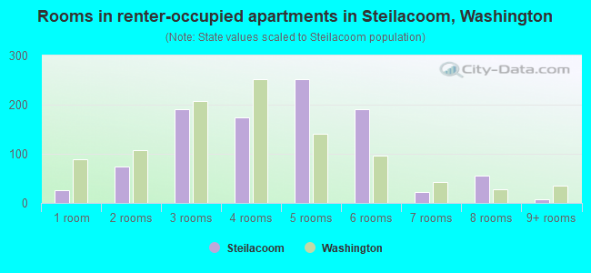 Rooms in renter-occupied apartments in Steilacoom, Washington