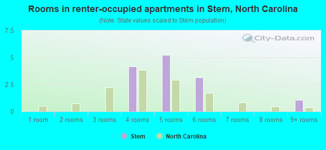 Rooms in renter-occupied apartments in Stem, North Carolina