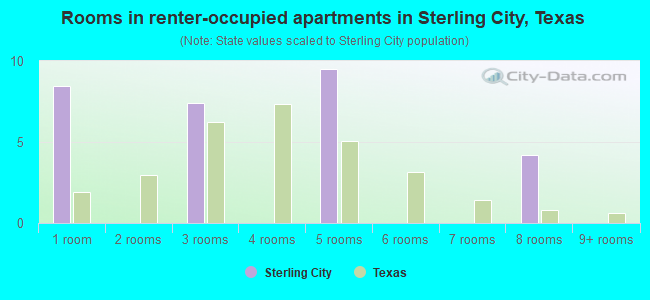 Rooms in renter-occupied apartments in Sterling City, Texas
