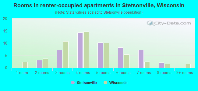 Rooms in renter-occupied apartments in Stetsonville, Wisconsin