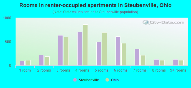 Rooms in renter-occupied apartments in Steubenville, Ohio