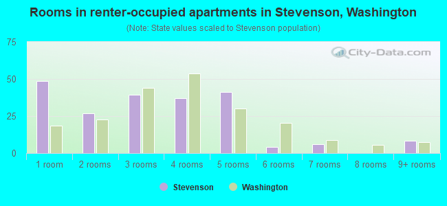 Rooms in renter-occupied apartments in Stevenson, Washington