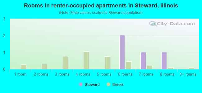 Rooms in renter-occupied apartments in Steward, Illinois