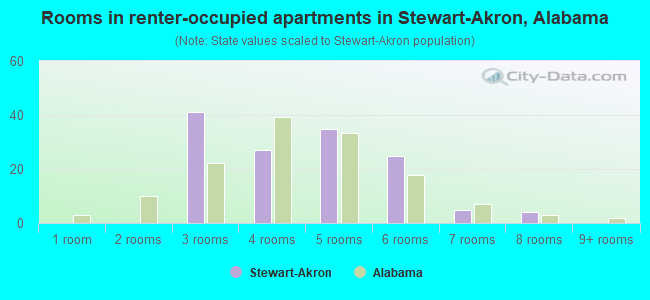 Rooms in renter-occupied apartments in Stewart-Akron, Alabama