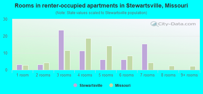 Rooms in renter-occupied apartments in Stewartsville, Missouri