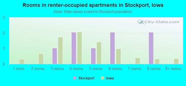 Rooms in renter-occupied apartments in Stockport, Iowa