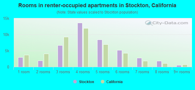 Rooms in renter-occupied apartments in Stockton, California