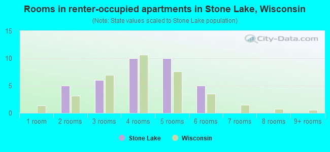 Rooms in renter-occupied apartments in Stone Lake, Wisconsin