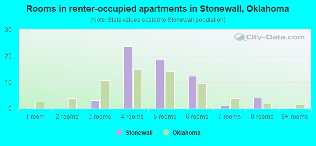 Rooms in renter-occupied apartments in Stonewall, Oklahoma