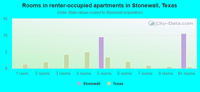 Rooms in renter-occupied apartments in Stonewall, Texas
