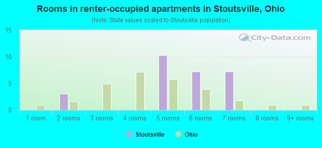 Rooms in renter-occupied apartments in Stoutsville, Ohio