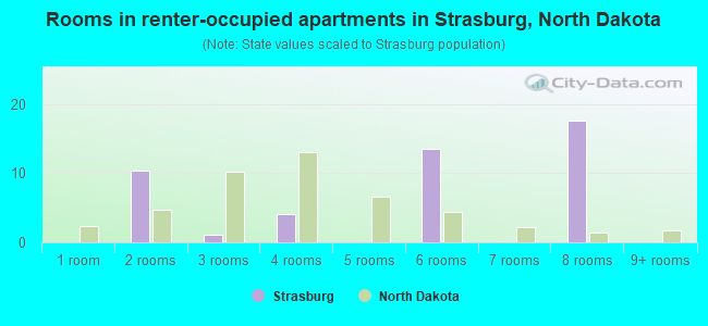 Rooms in renter-occupied apartments in Strasburg, North Dakota