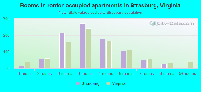 Rooms in renter-occupied apartments in Strasburg, Virginia
