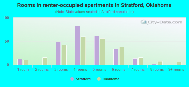 Rooms in renter-occupied apartments in Stratford, Oklahoma