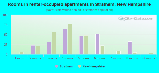 Rooms in renter-occupied apartments in Stratham, New Hampshire