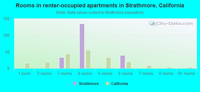 Rooms in renter-occupied apartments in Strathmore, California