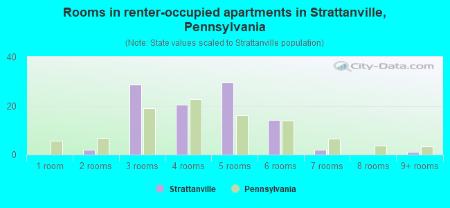 Rooms in renter-occupied apartments in Strattanville, Pennsylvania